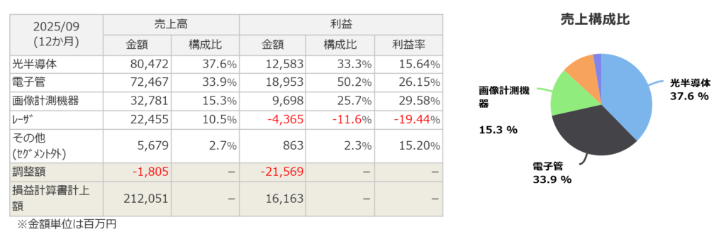 浜松ホトニクスのセグメント