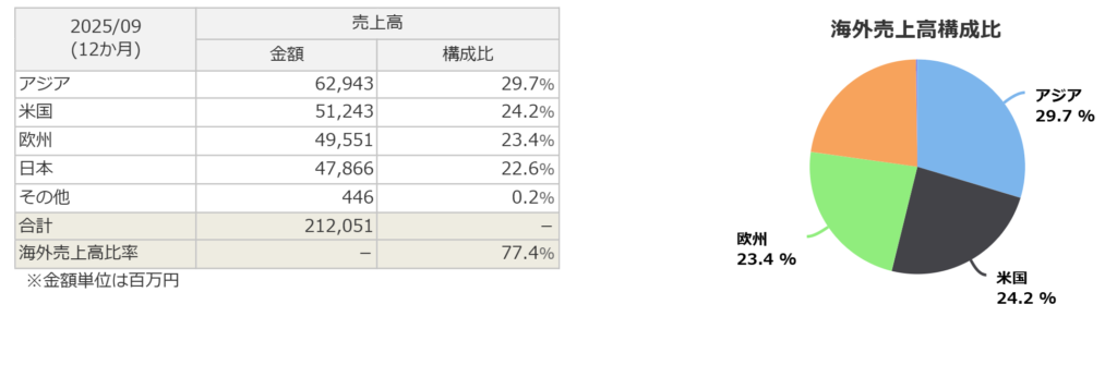 浜松ホトニクスの海外セグメント