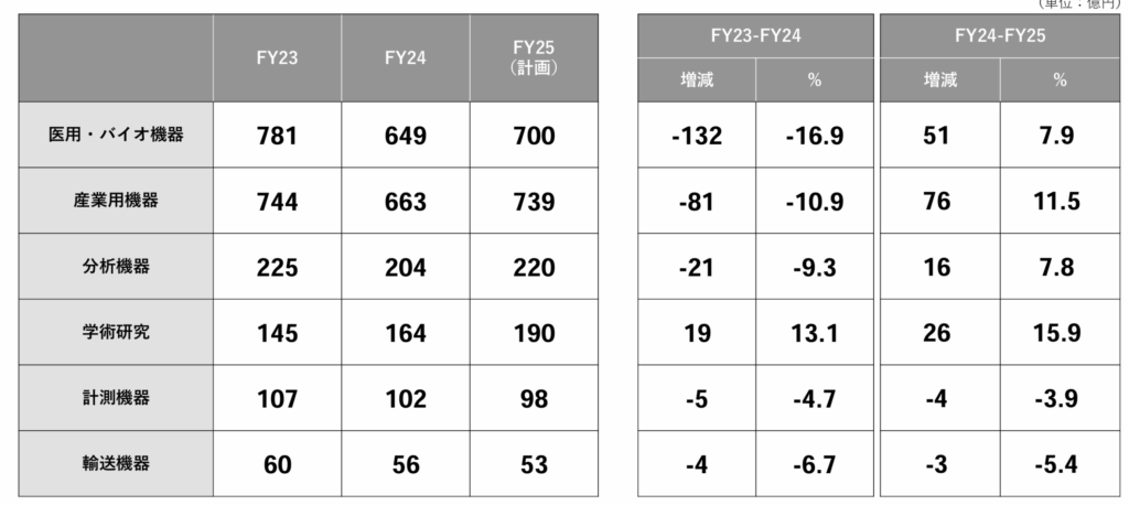 浜松ホトニクスの医療・バイオ分野の増減