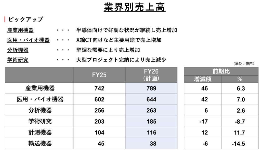 浜松ホトニクスの業界別売上高