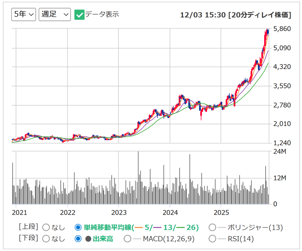 鹿島建設の週足チャート