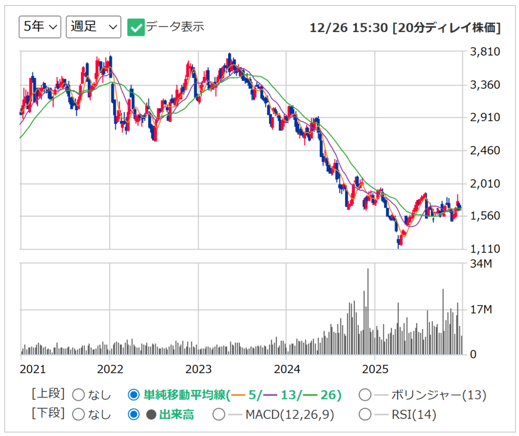 浜松ホトニクスの週足チャート