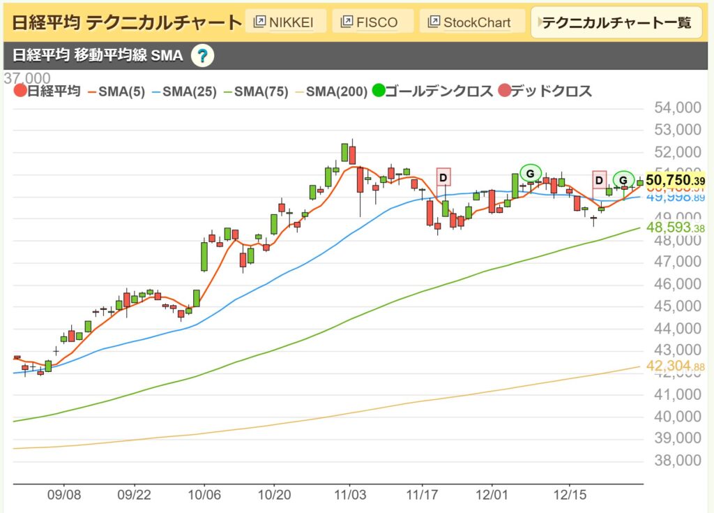 日経平均日足チャート