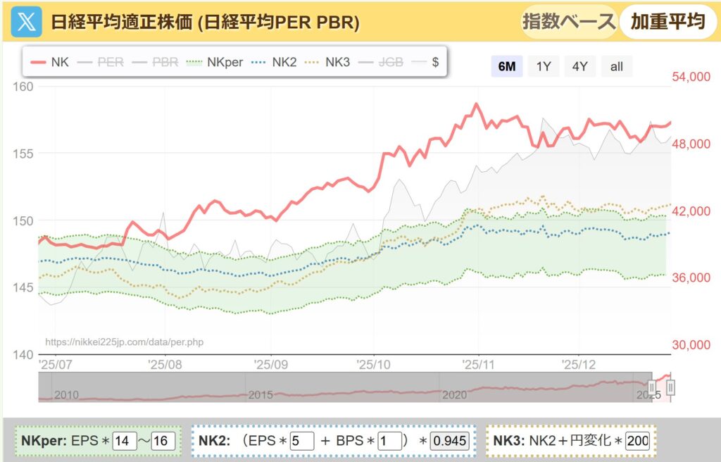 日経平均PER推移