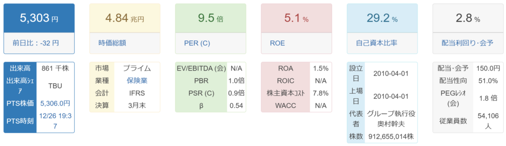 SOMPO HDの株価指標