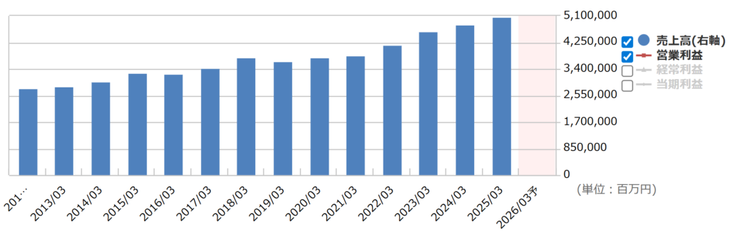 SOMPO HDの通期業績推移