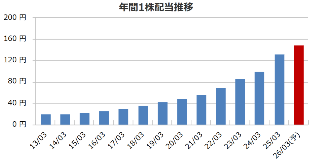 SOMPO HDの配当金推移