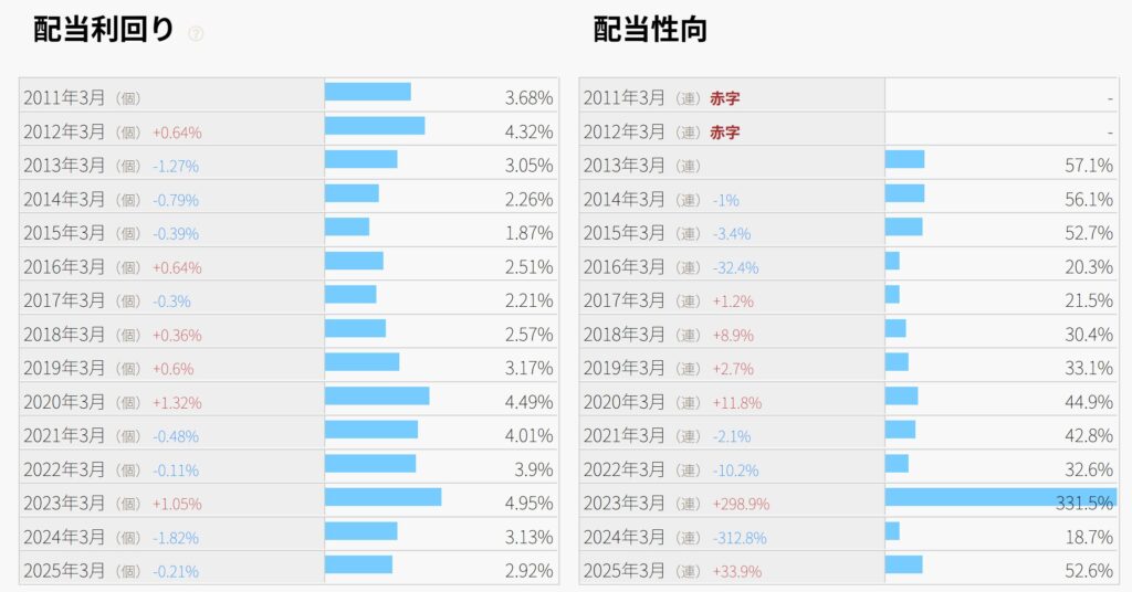 SOMPO HDの配当金推移