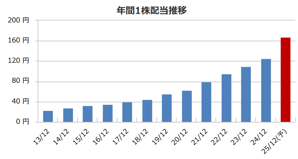 東計電算の年間一株配当