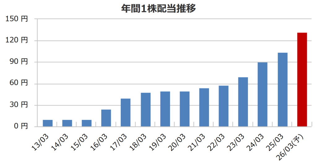鹿島建設の1株配当推移