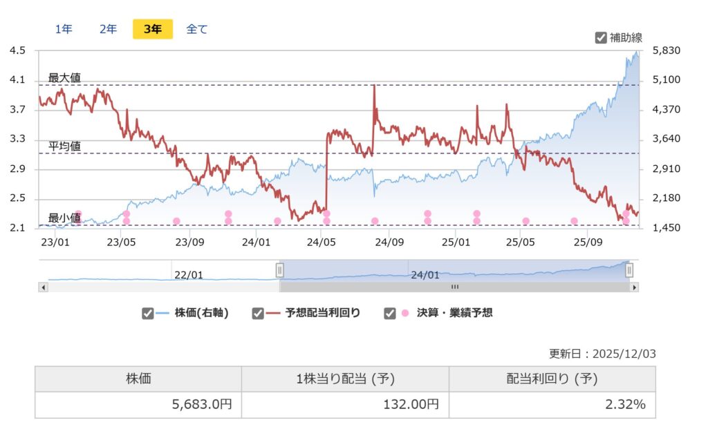 鹿島建設の配当利回り推移