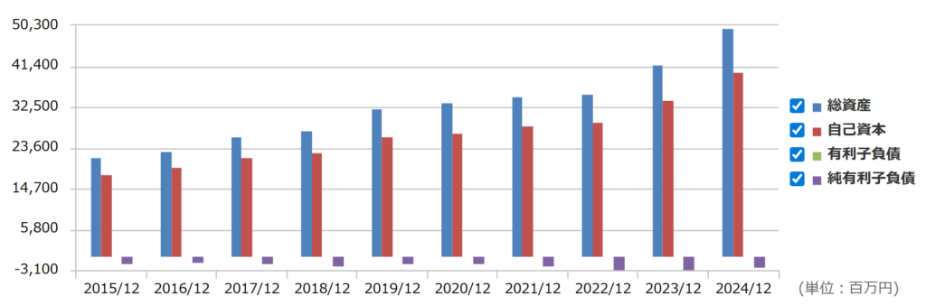 東計電算の自己資本