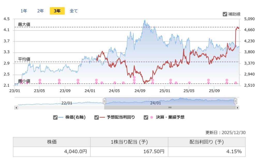 東計電算の配当利回り推移