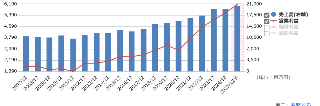 東計電算の通期業績推移