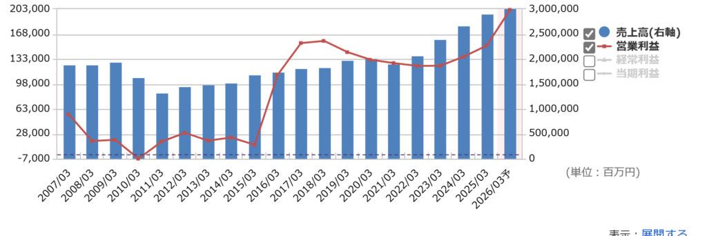 鹿島建設の通期業績推移