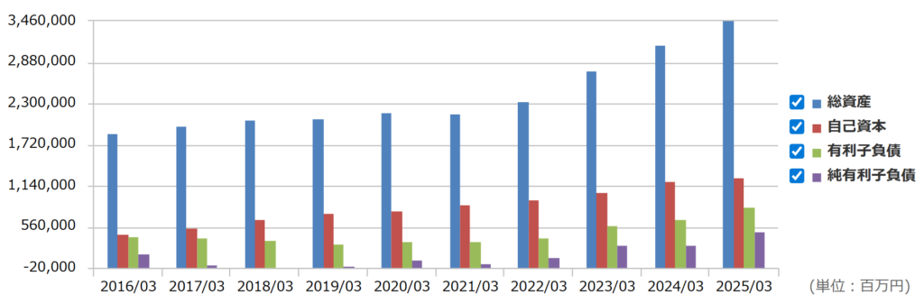 鹿島建設の自己資本