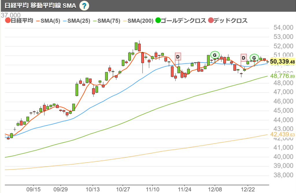 日経平均日足チャート