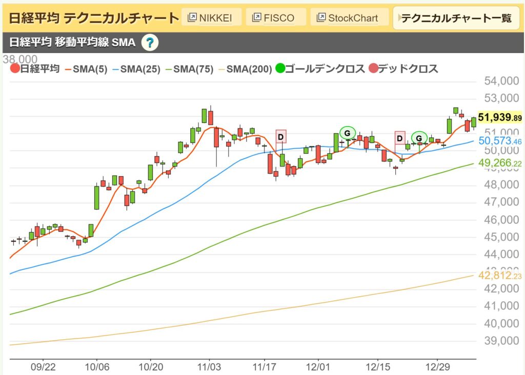日経平均日足チャート