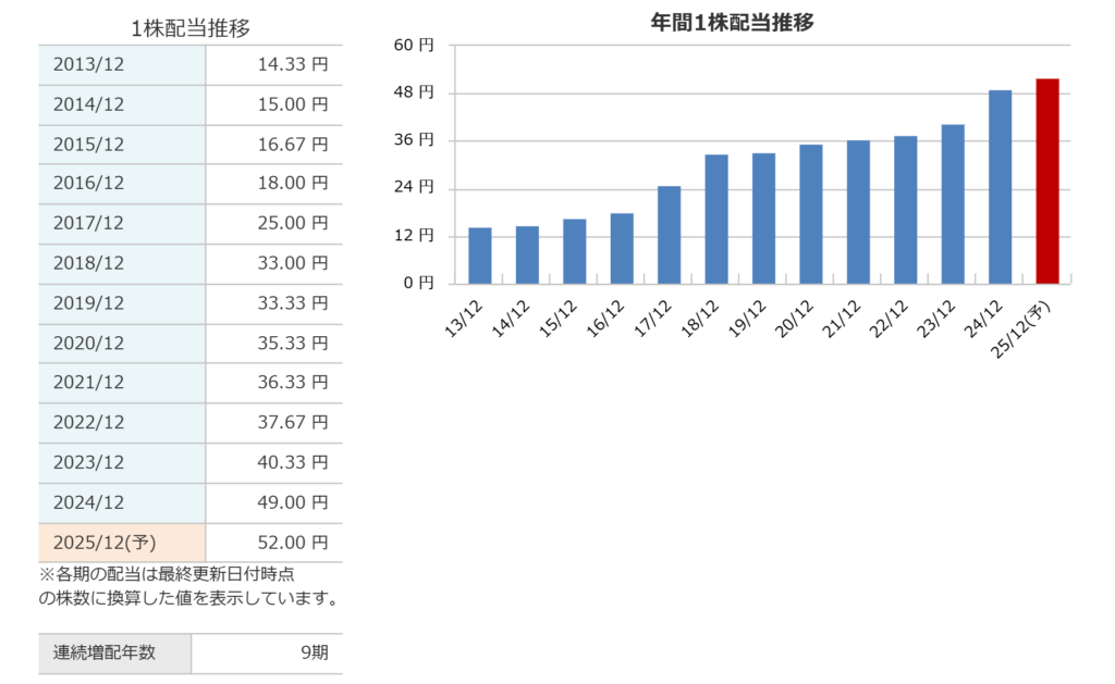 アサヒGHDの配当利回り推移