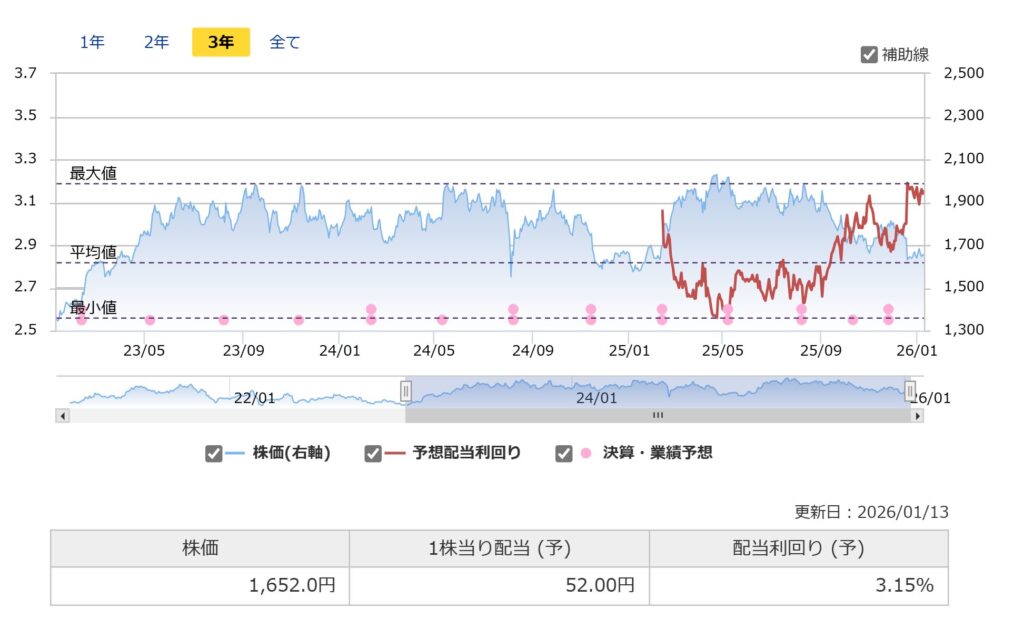 アサヒGHDの配当利回り推移