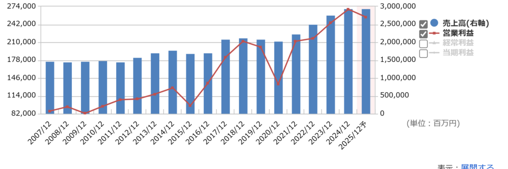 アサヒGHDの通期業績推移