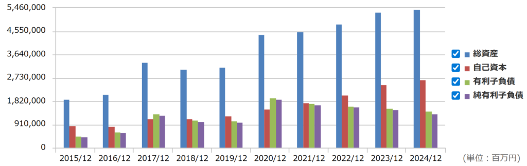 アサヒGHDの自己資本