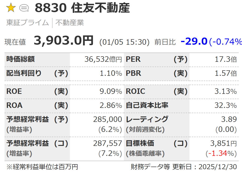 住友不動産の株価指標