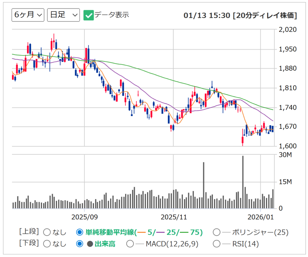 アサヒGHDの日足チャート