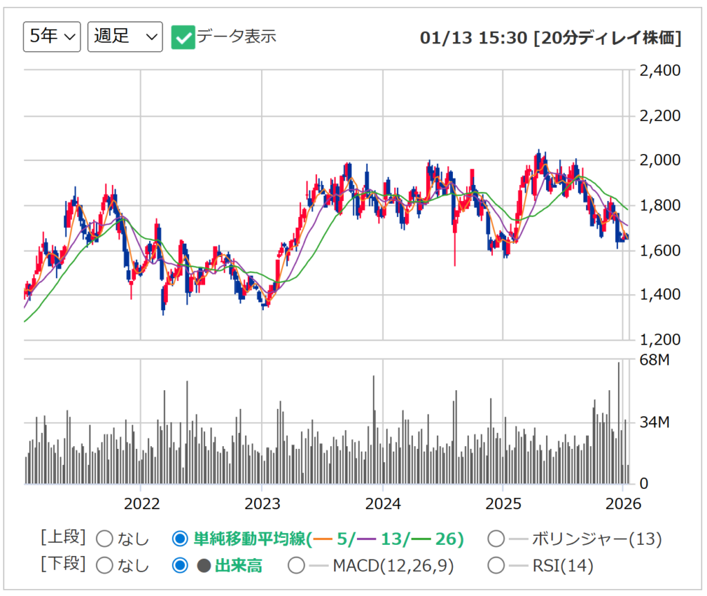 アサヒGHDの週足チャート