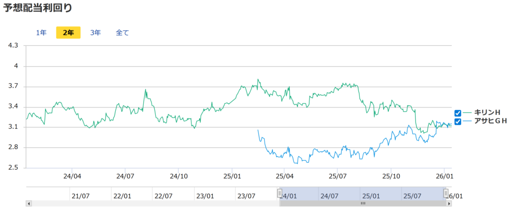 キリンとアサヒの比較