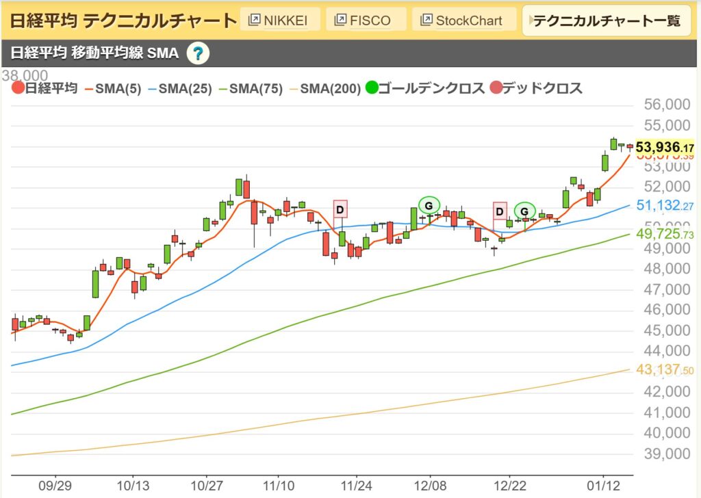 日経平均日足チャート