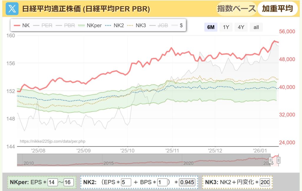 日経平均PER
