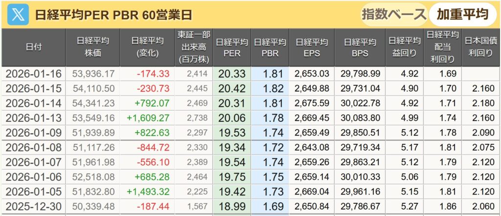 日経平均PER
