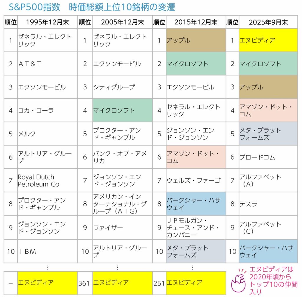 米国時価総額上位10銘柄の変遷