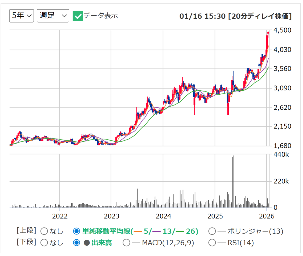 丸健リースの週足チャート