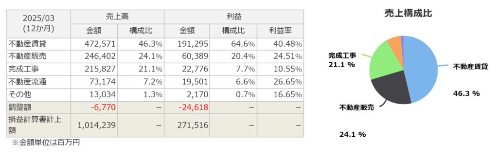 住友不動産のセグメント