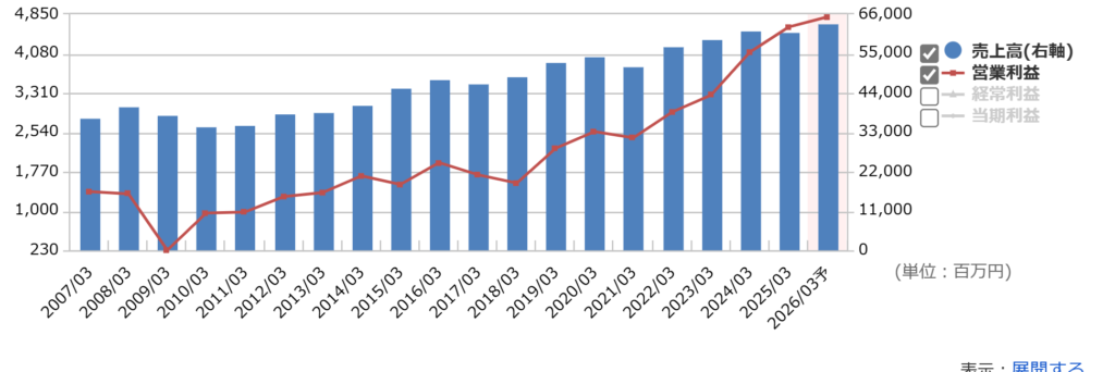 キムラユニティーの通期業績推移