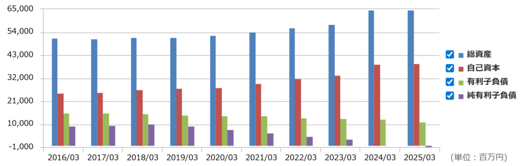 キムラユニティーの自己資本