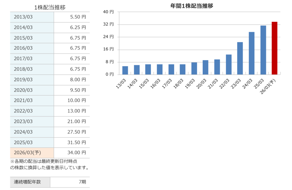 キムラユニティーの年間1株配当推移