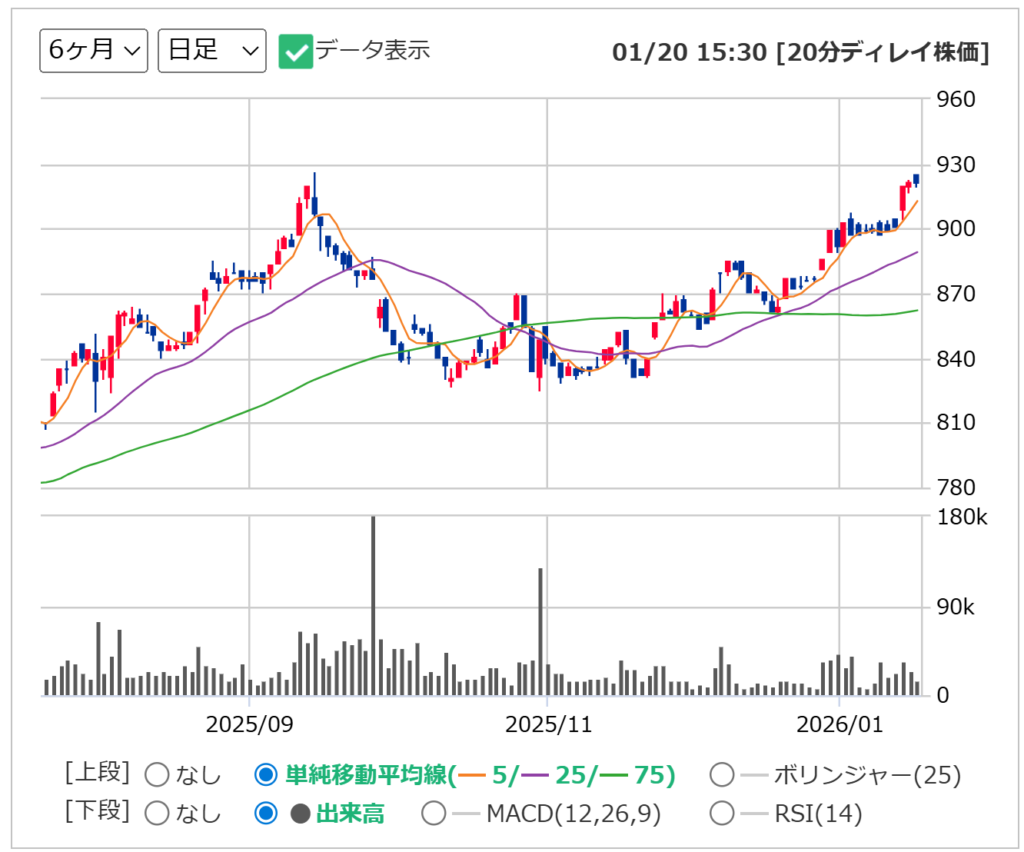 キムラユニティーの日足チャート