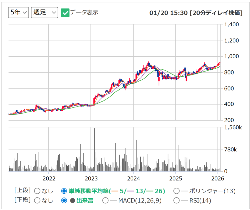 キムラユニティーの週足チャート