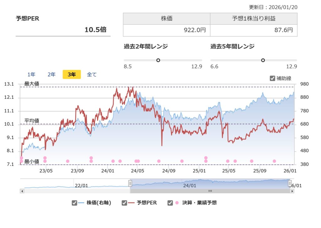 キムラユニティーのPER推移