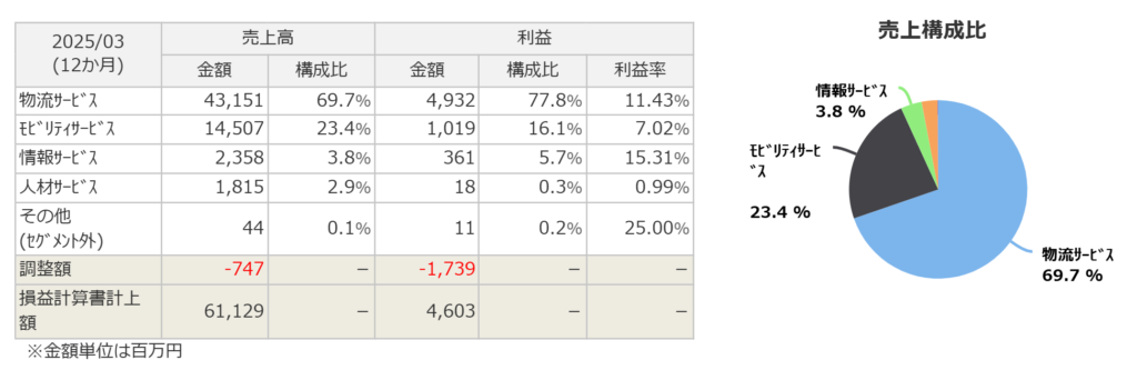 キムラユニティーのセグメント構成