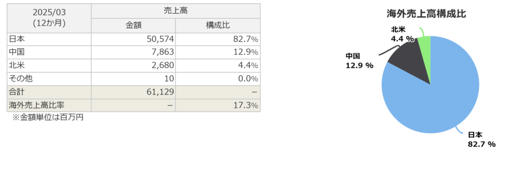 キムラユニティーの海外売上高構成比