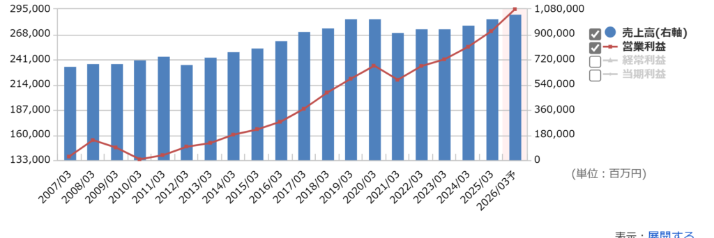 住友不動産の通期業績推移