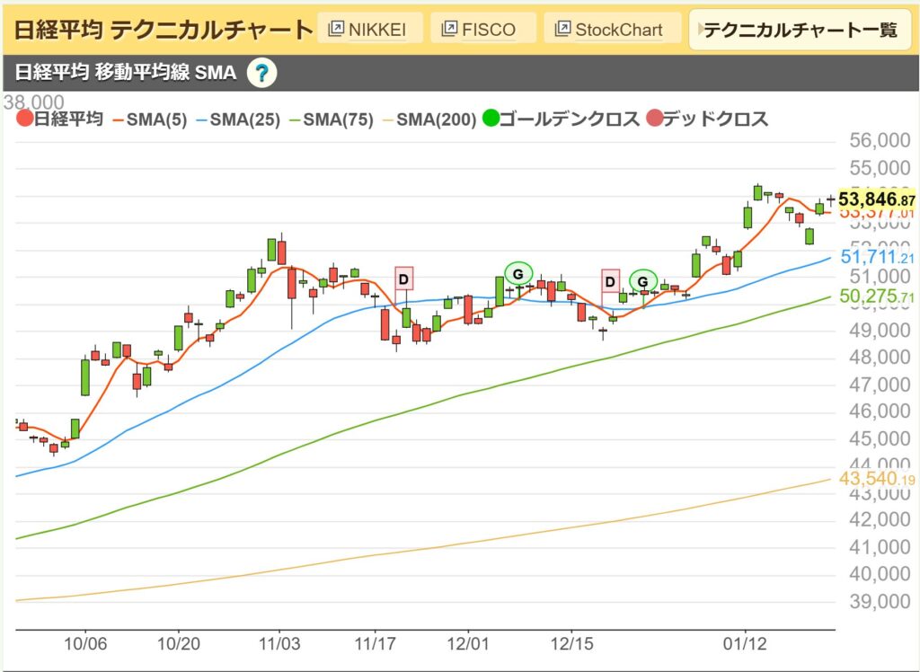 日経平均日足チャート