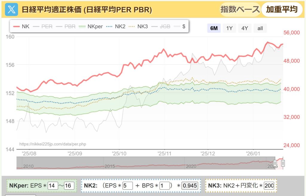 日経平均PER推移
