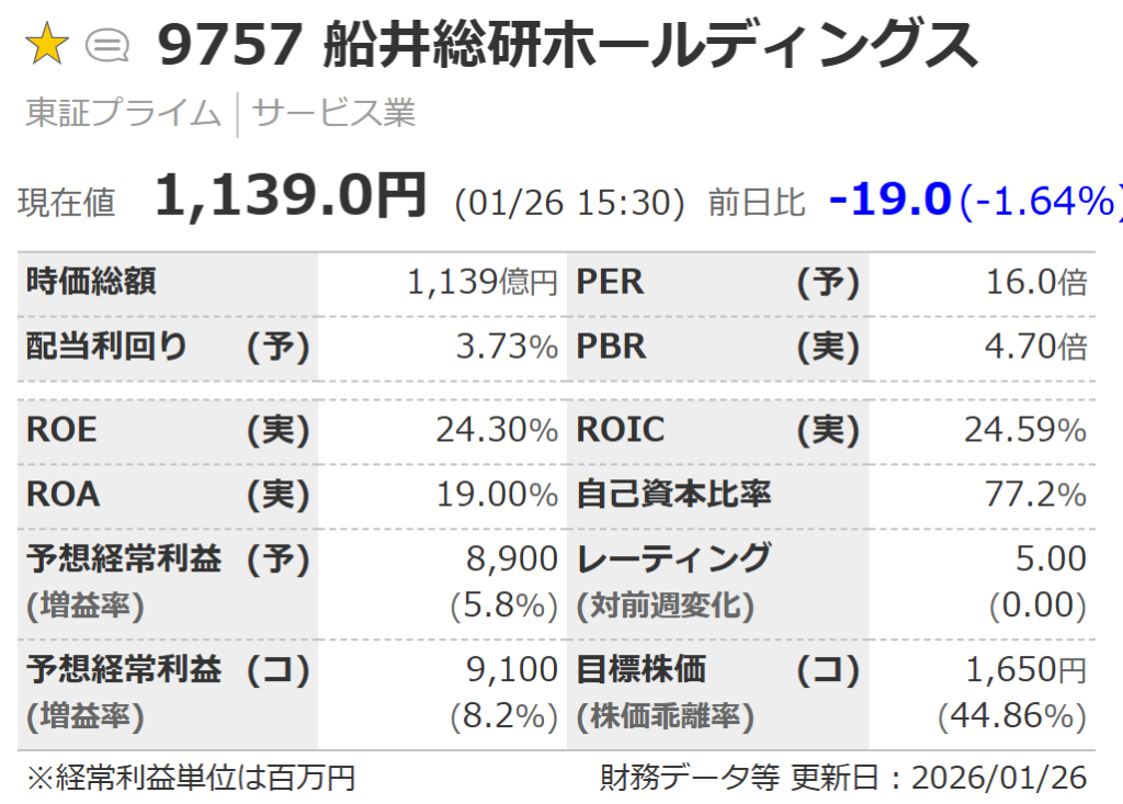 船井総研HDの株価指標