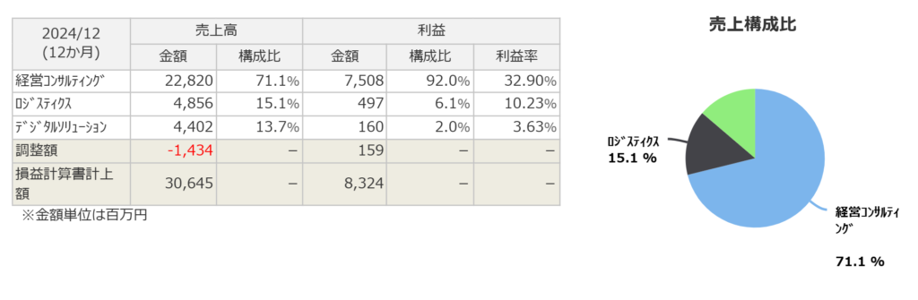 船井総研HDのセグメント構成