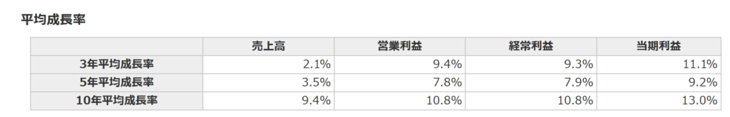 船井総研HDの平均成長率